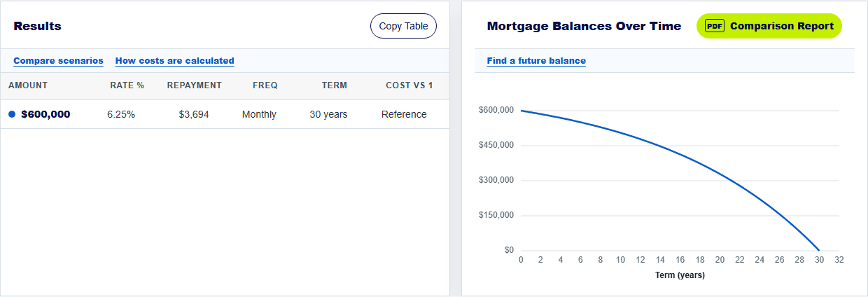 One-scenario mortgage results showing a $600,000 loan at 6.25% over 30 years with a $3,694 monthly principal-and-interest repayment
