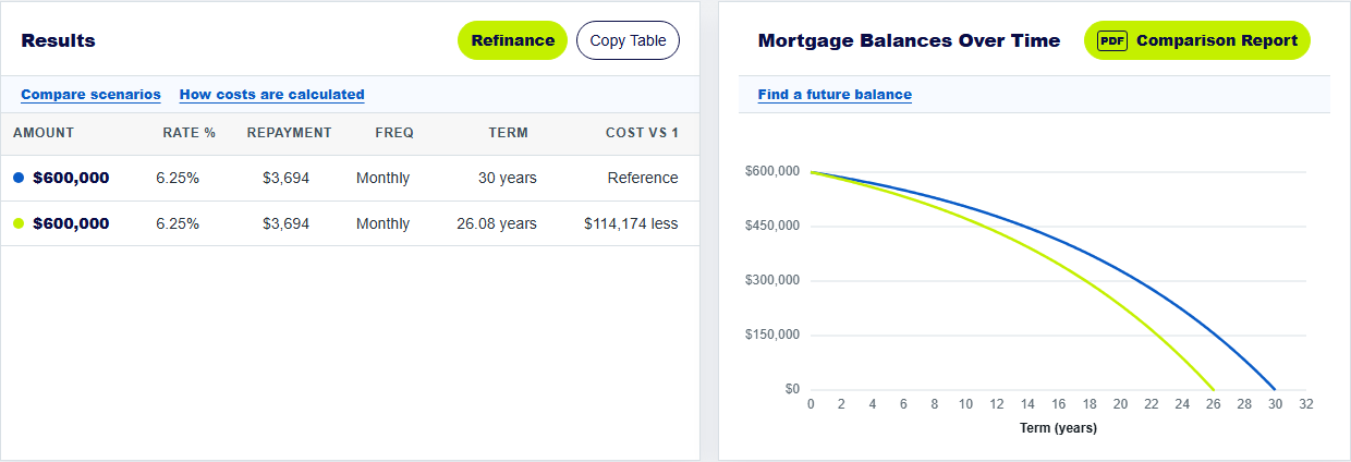Mortgage results table showing the $200 extra-payment scenario with a 26.08-year term and $114,174 estimated saving, next to a two-line balance graph