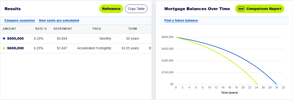 Results compare $3,694 monthly repayments over 30 years with $1,847 accelerated fortnightly repayments over 24.35 years, above the balance graph