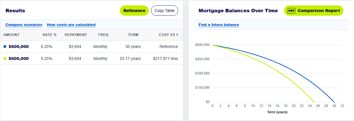 Mortgage results comparing the original loan with a $50,000 offset scenario, showing a 25.17-year projected term and $217,871 estimated saving