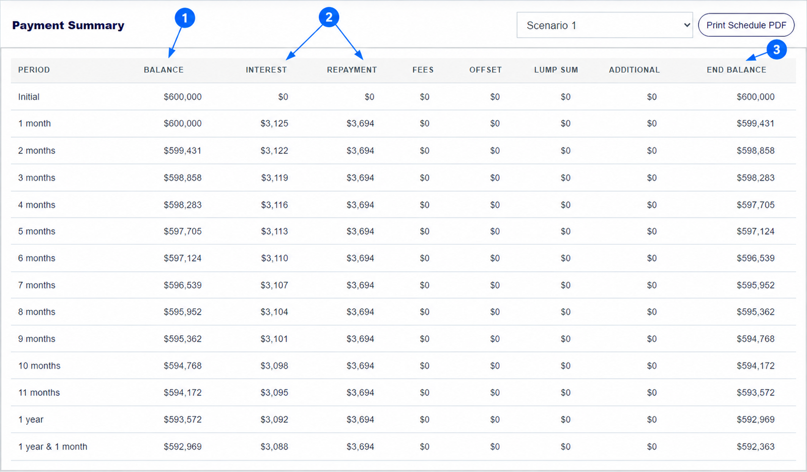 How to Read a Full Home Loan Repayment Schedule
