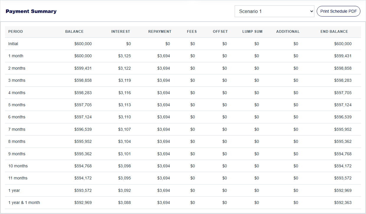 Payment Summary at the start of a mortgage schedule, with period, opening balance, interest, repayment and end balance columns